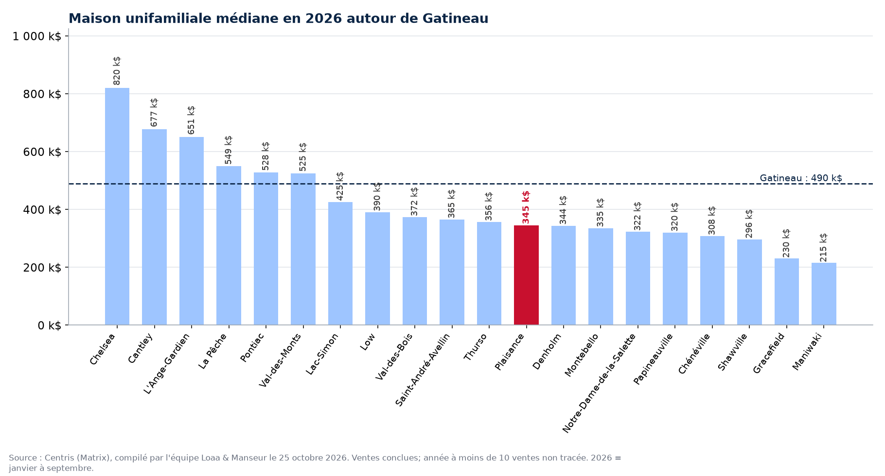 Maison unifamiliale médiane en 2026 dans les municipalités autour de Gatineau