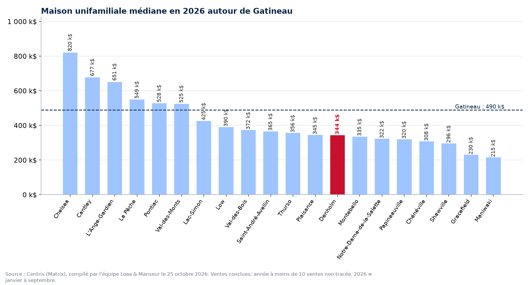 Maison unifamiliale médiane en 2026 dans les municipalités autour de Gatineau