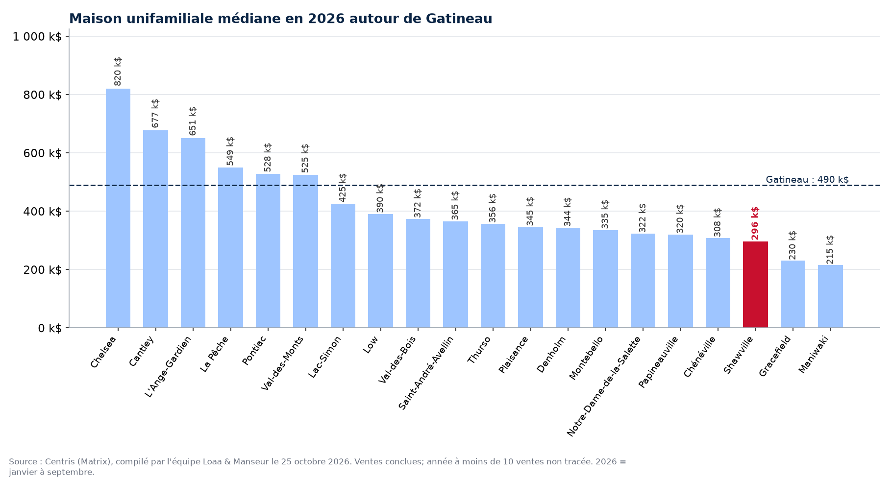 Maison unifamiliale médiane en 2026 dans les municipalités autour de Gatineau