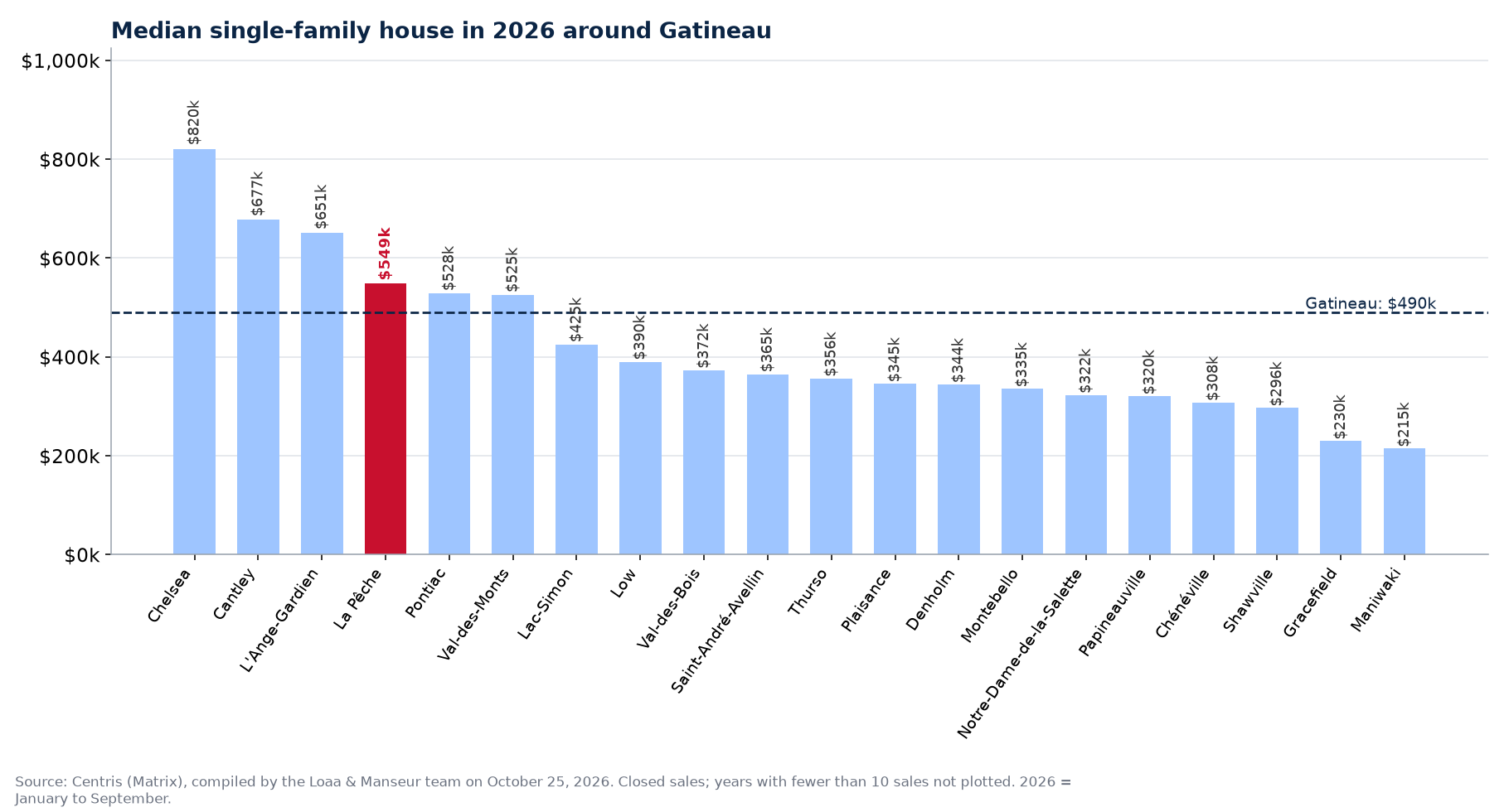 Median single-family house in 2026 in the municipalities around Gatineau