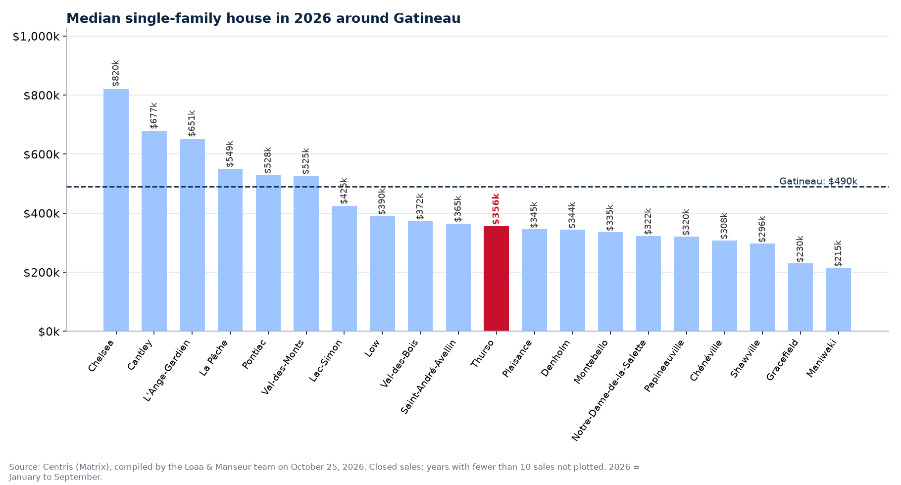 Median single-family house in 2026 in the municipalities around Gatineau
