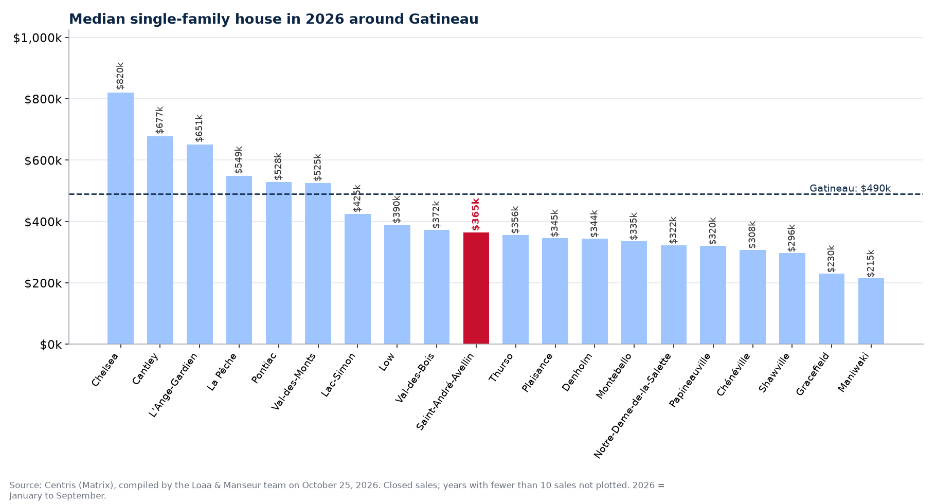 Median single-family house in 2026 in the municipalities around Gatineau