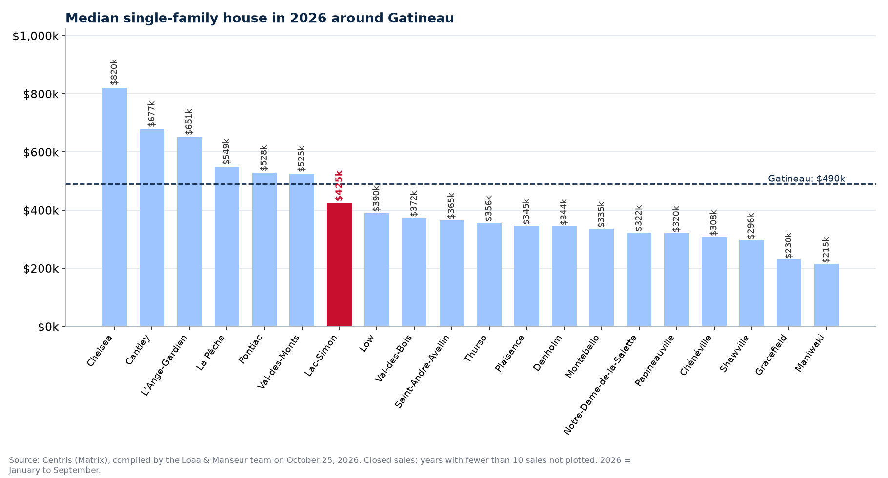 Median single-family house in 2026 in the municipalities around Gatineau