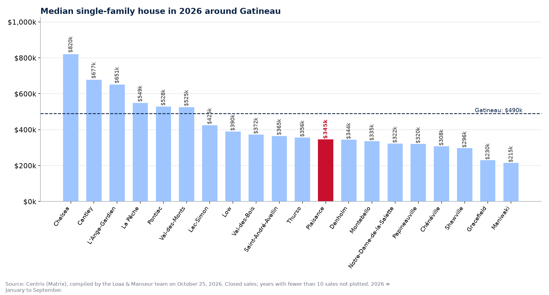 Median single-family house in 2026 in the municipalities around Gatineau