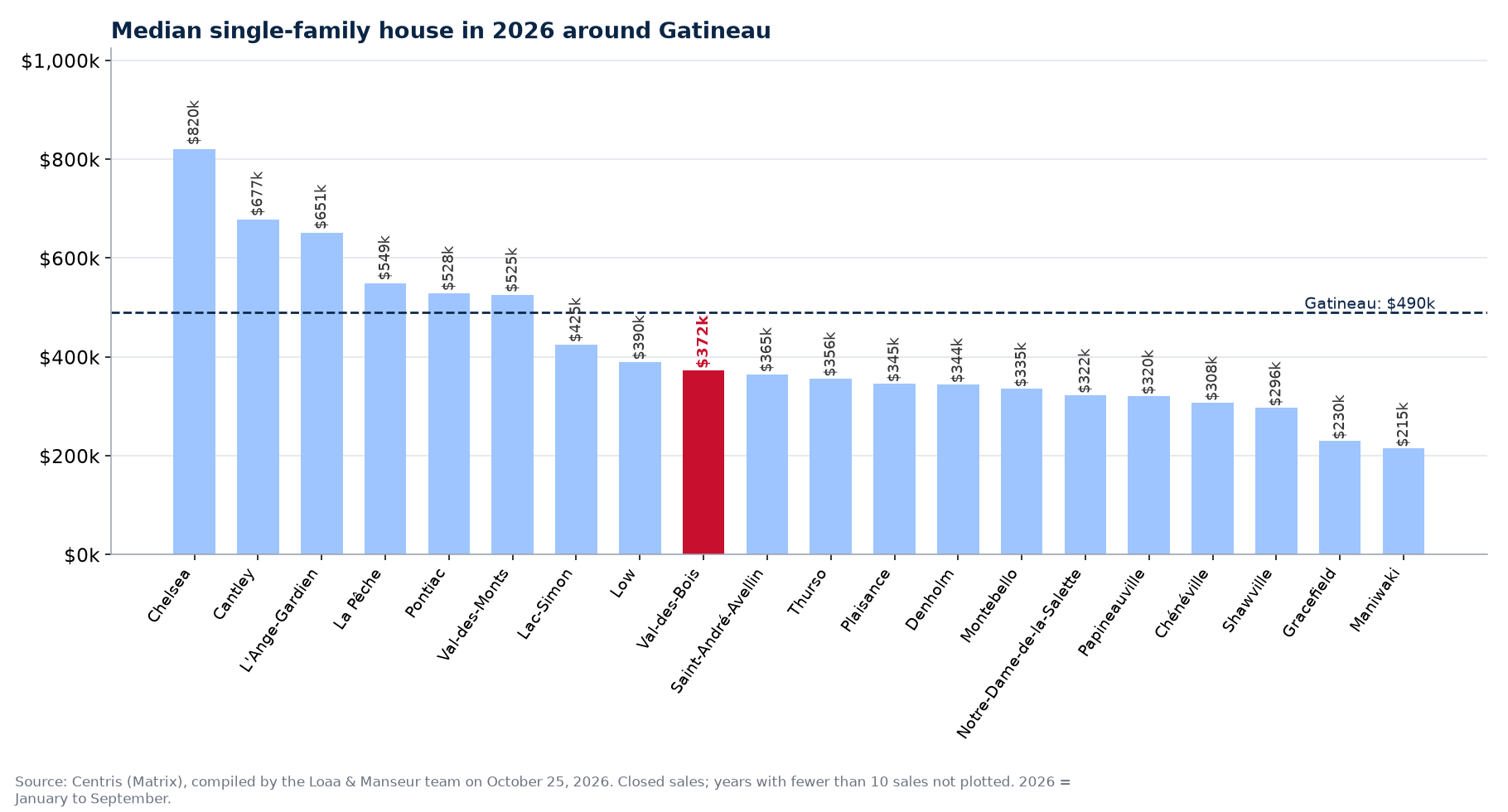 Median single-family house in 2026 in the municipalities around Gatineau