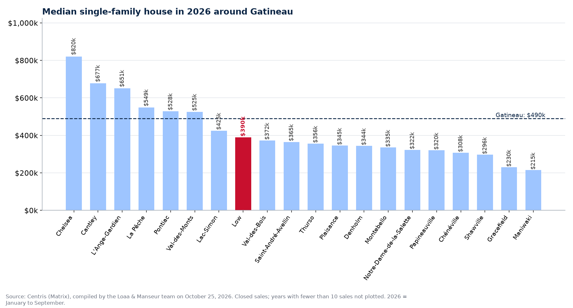 Median single-family house in 2026 in the municipalities around Gatineau