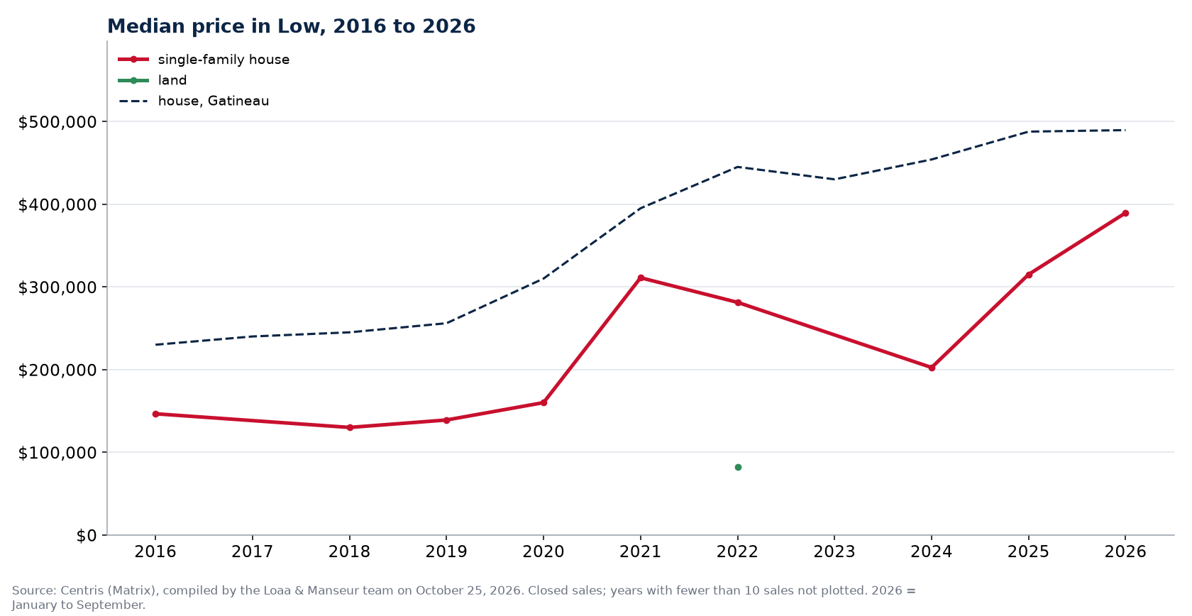 Median sale price of houses and land in Low, Outaouais, 2016 to 2026