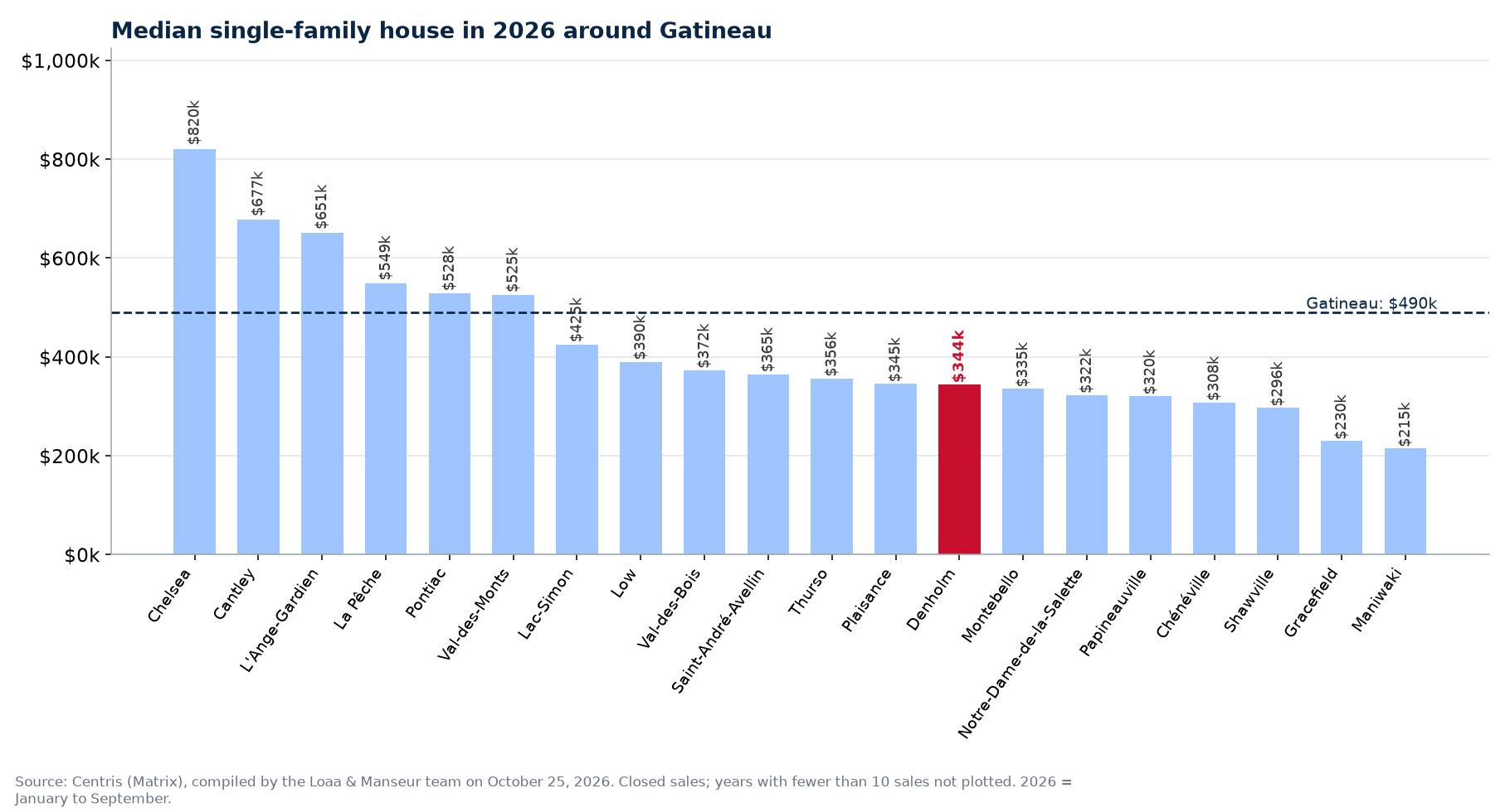 Median single-family house in 2026 in the municipalities around Gatineau