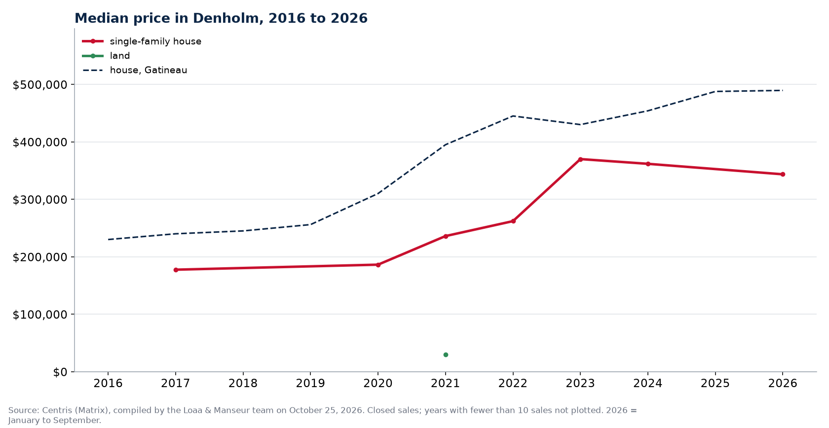 Median sale price of houses and land in Denholm, Outaouais, 2016 to 2026