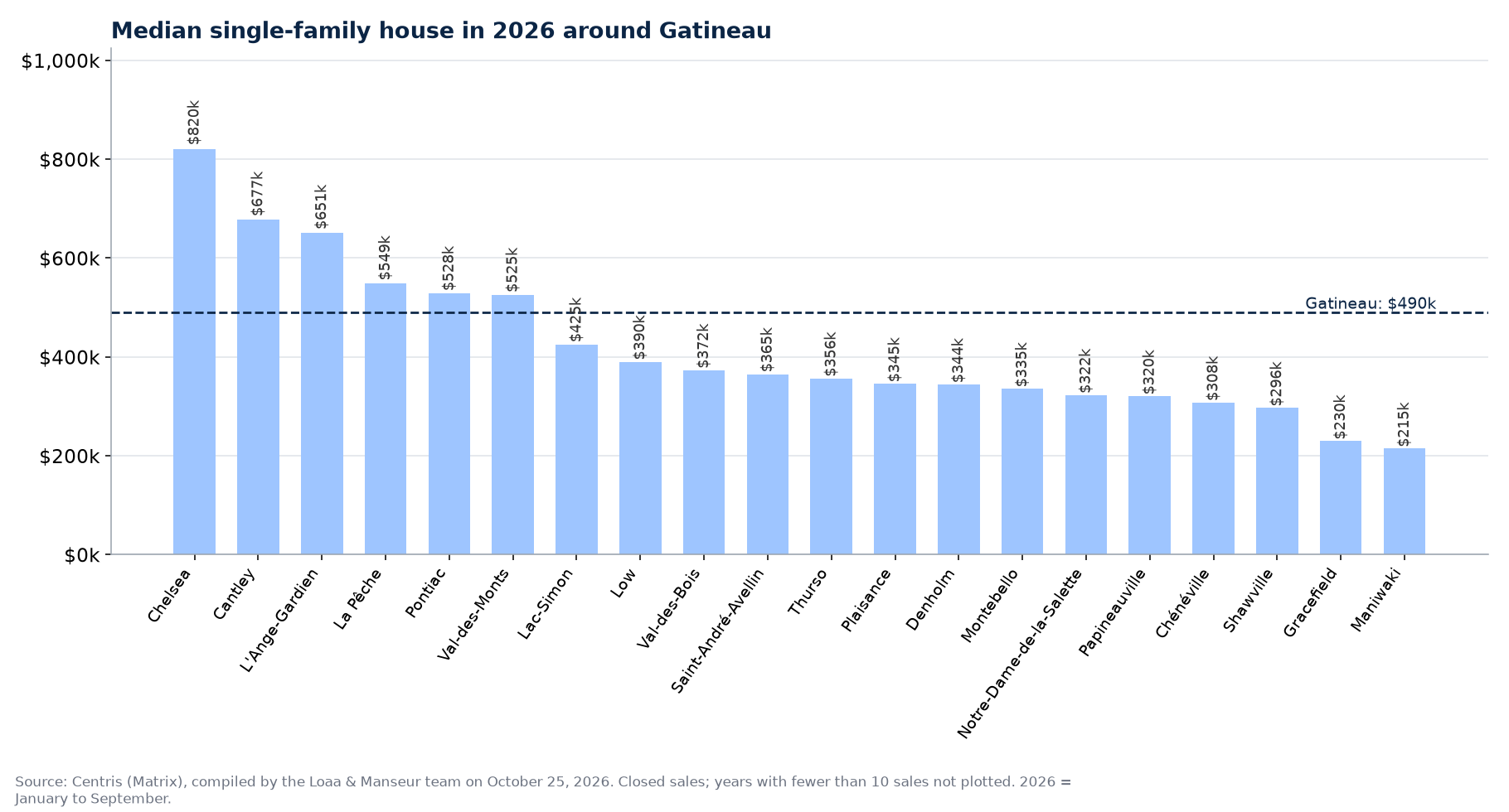Median single-family house in 2026 in the municipalities around Gatineau