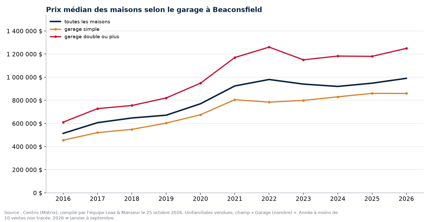 Prix de vente médian des maisons à Beaconsfield avec garage simple, garage double et toutes les maisons, 2016 à 2026, données Centris