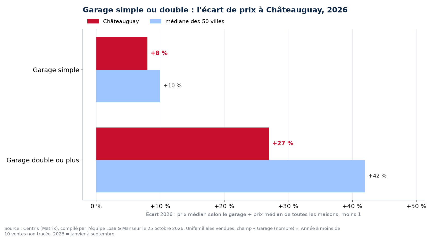 Prime du garage double sur le garage simple en 2026 à Châteauguay contre la médiane des 50 villes