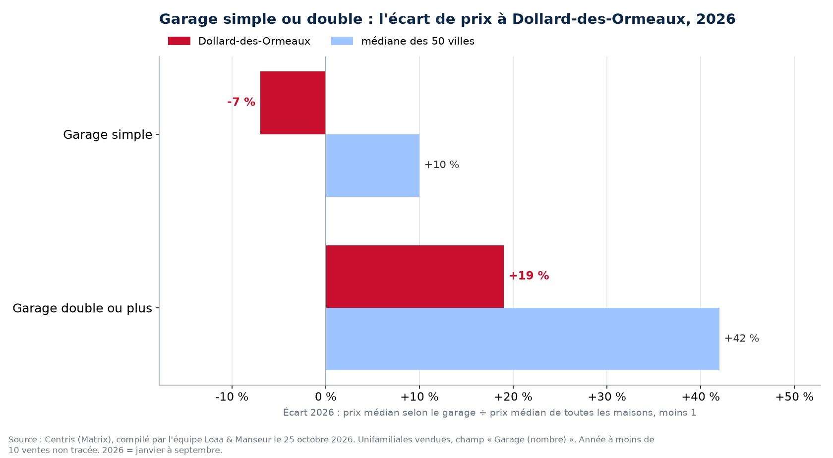 Prime du garage double sur le garage simple en 2026 à Dollard-des-Ormeaux contre la médiane des 50 villes