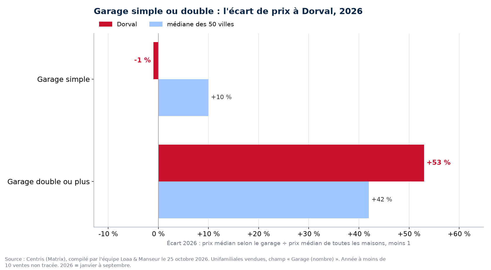 Prime du garage double sur le garage simple en 2026 à Dorval contre la médiane des 50 villes
