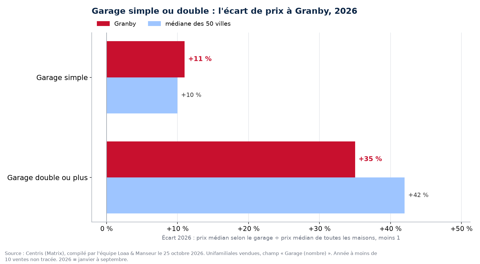 Prime du garage double sur le garage simple en 2026 à Granby contre la médiane des 50 villes