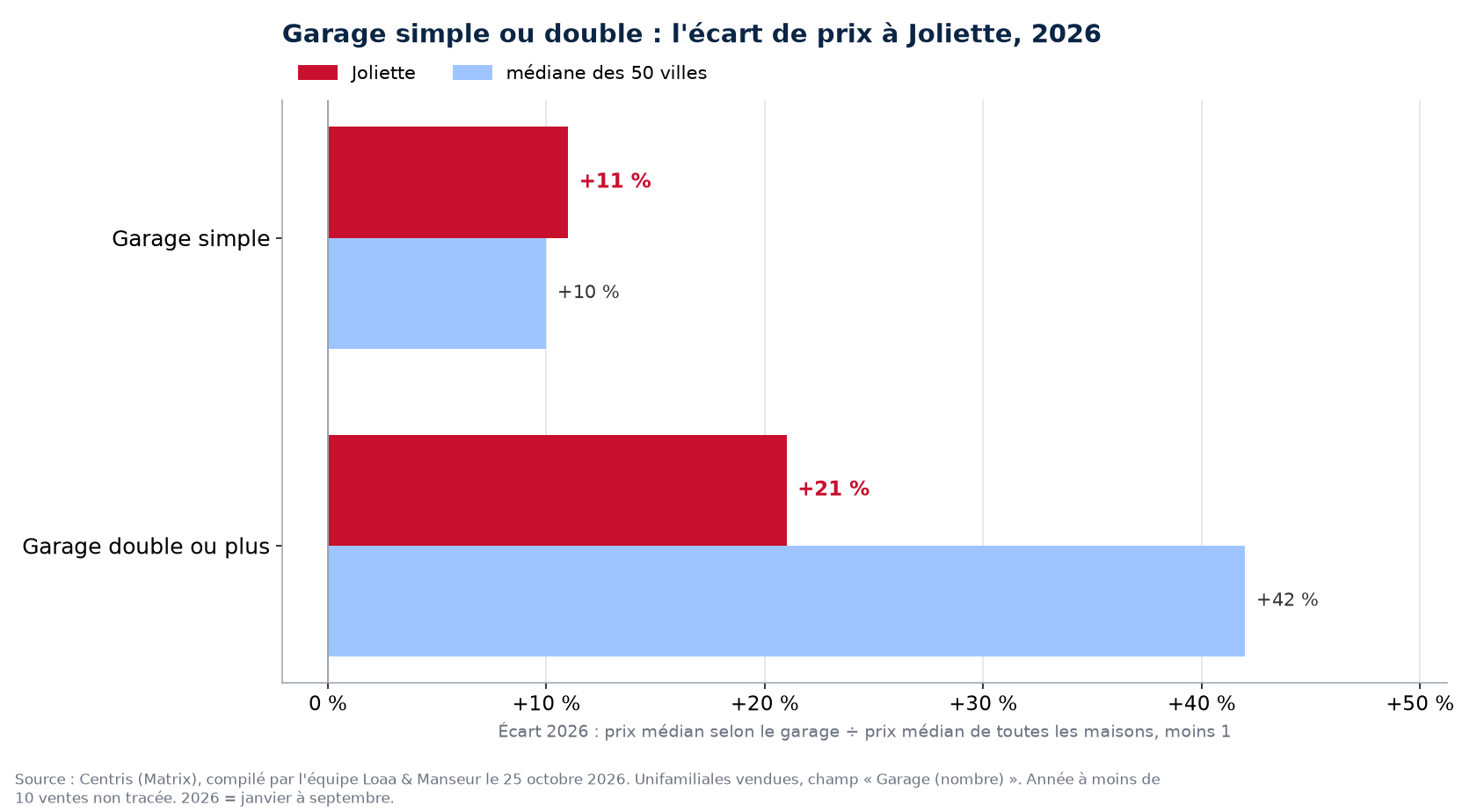 Prime du garage double sur le garage simple en 2026 à Joliette contre la médiane des 50 villes