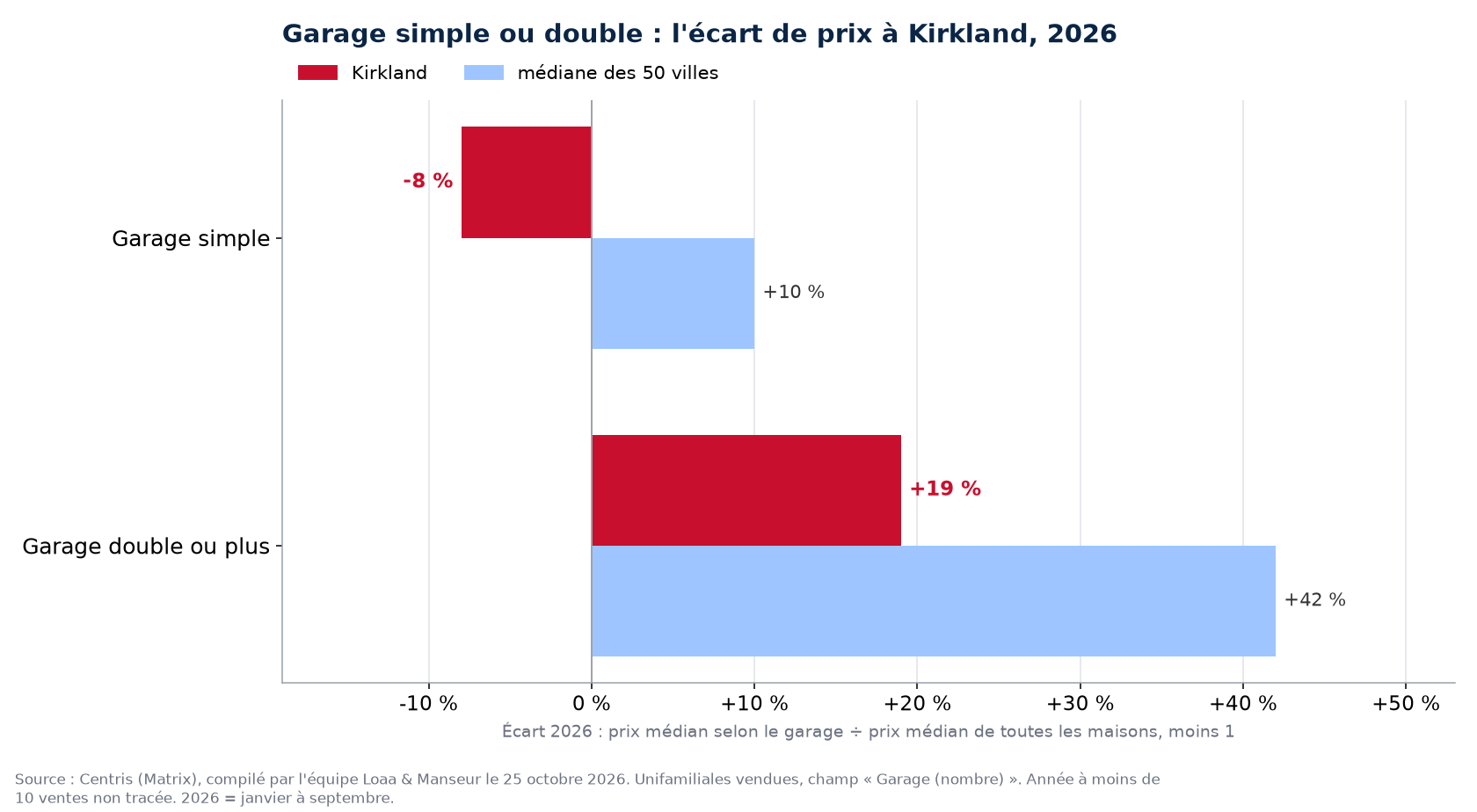 Prime du garage double sur le garage simple en 2026 à Kirkland contre la médiane des 50 villes