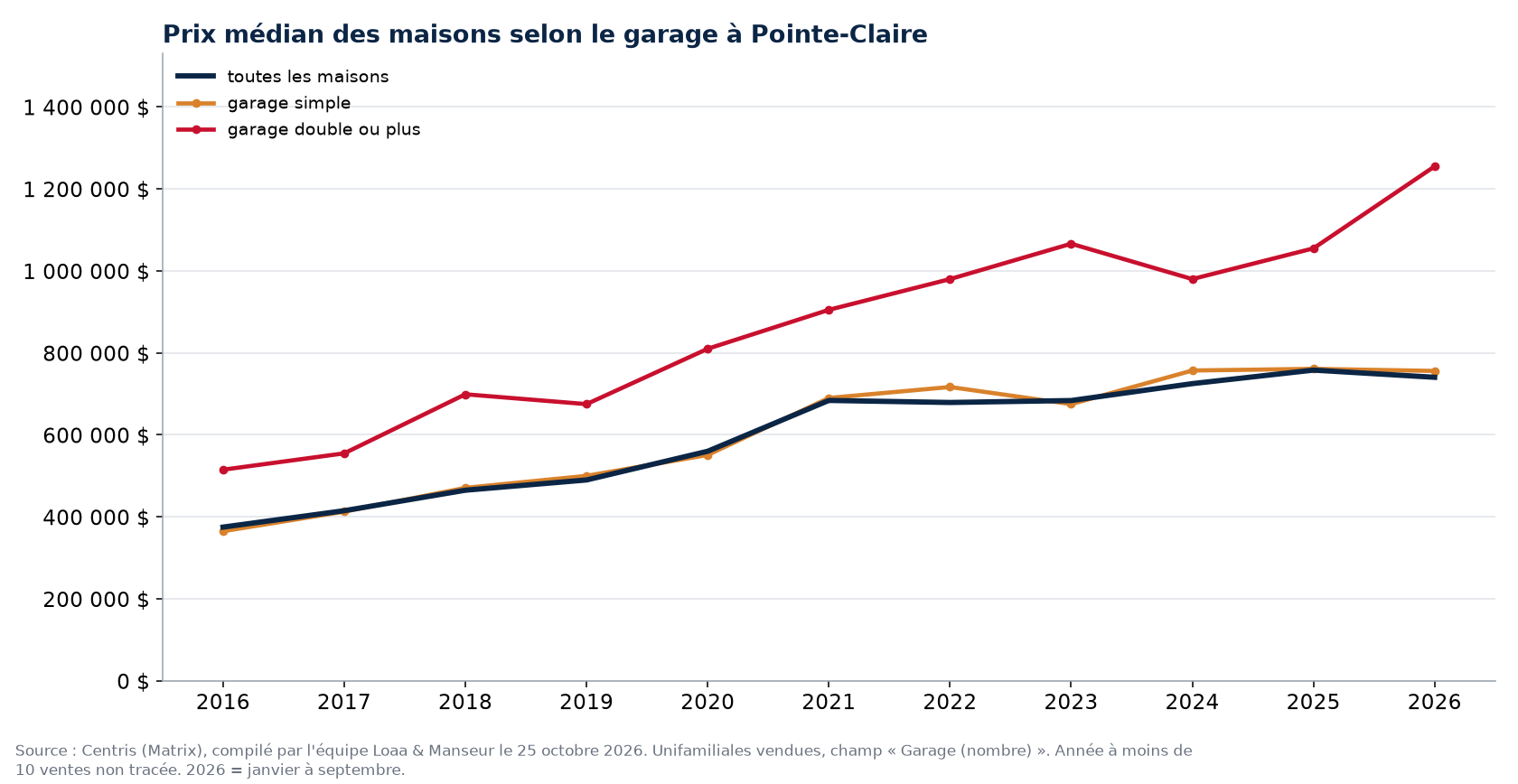 Prix de vente médian des maisons à Pointe-Claire avec garage simple, garage double et toutes les maisons, 2016 à 2026, données Centris