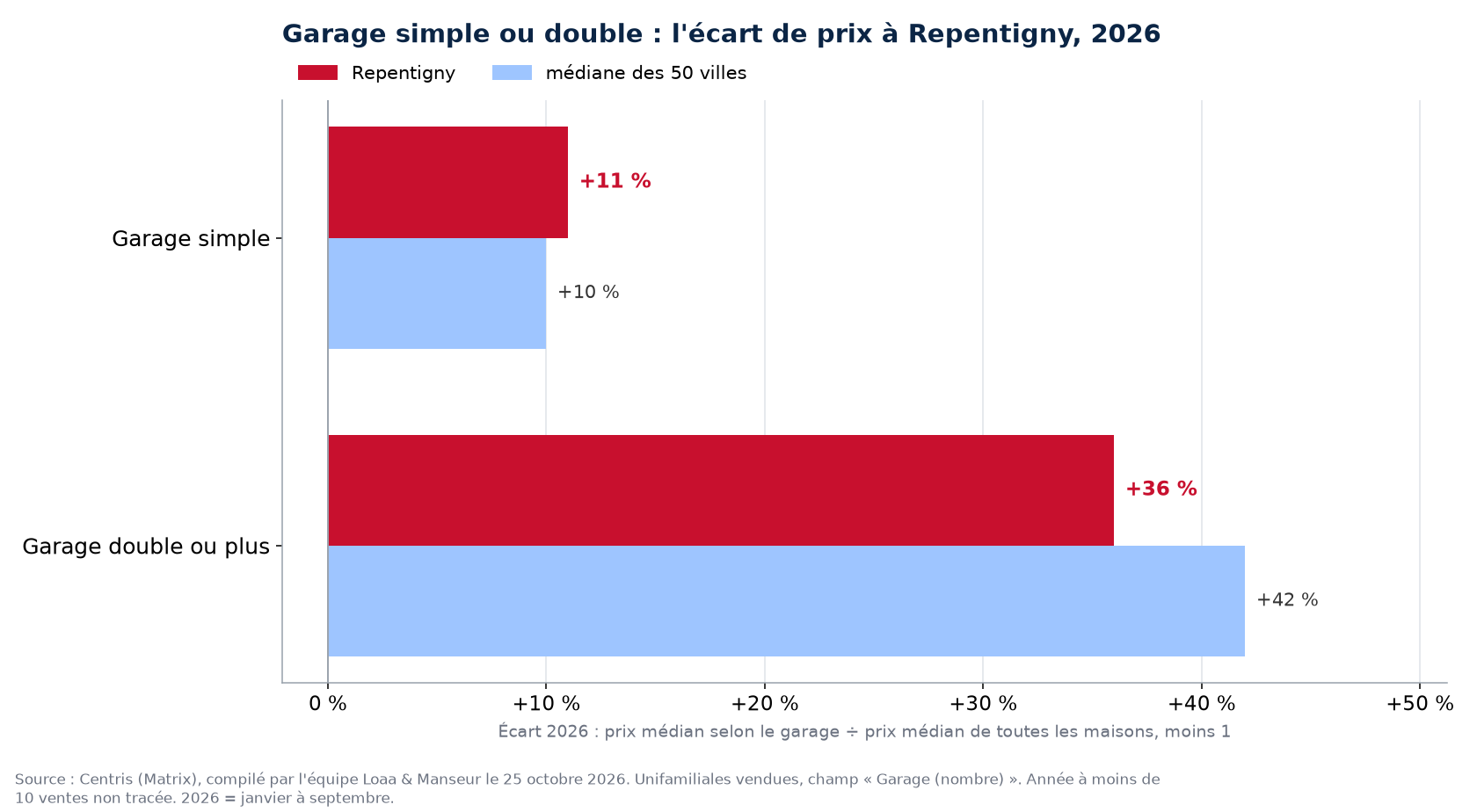 Prime du garage double sur le garage simple en 2026 à Repentigny contre la médiane des 50 villes