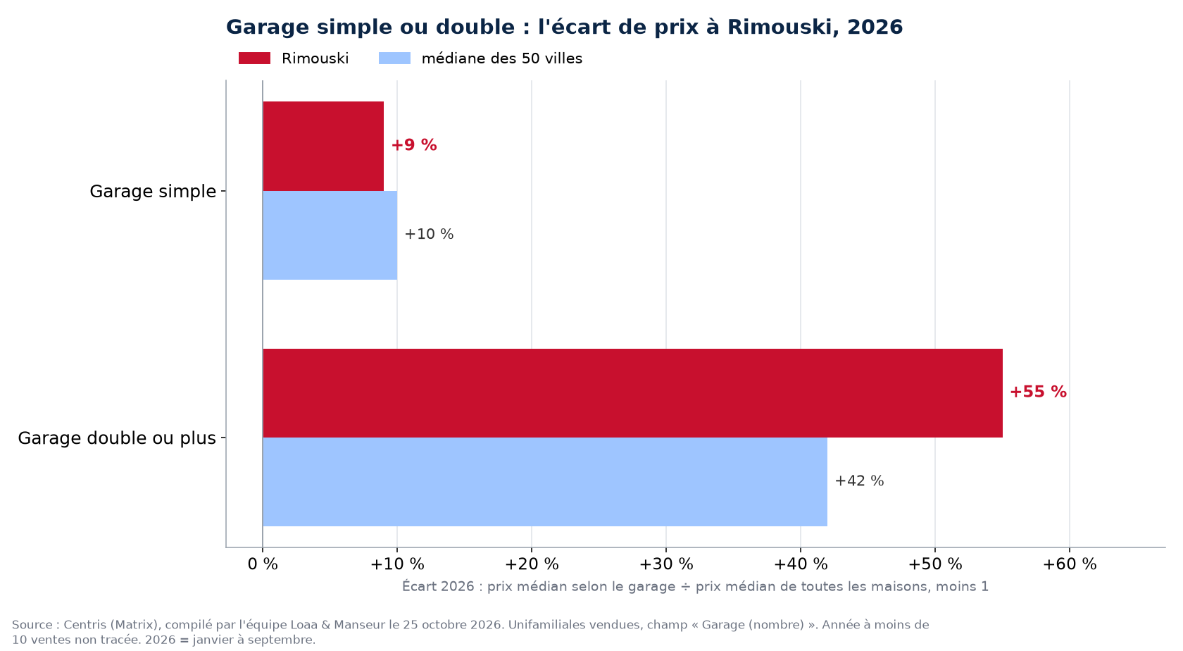 Prime du garage double sur le garage simple en 2026 à Rimouski contre la médiane des 50 villes