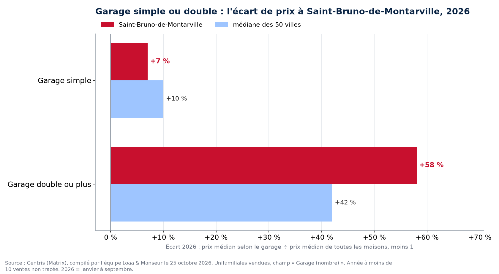 Prime du garage double sur le garage simple en 2026 à Saint-Bruno-de-Montarville contre la médiane des 50 villes