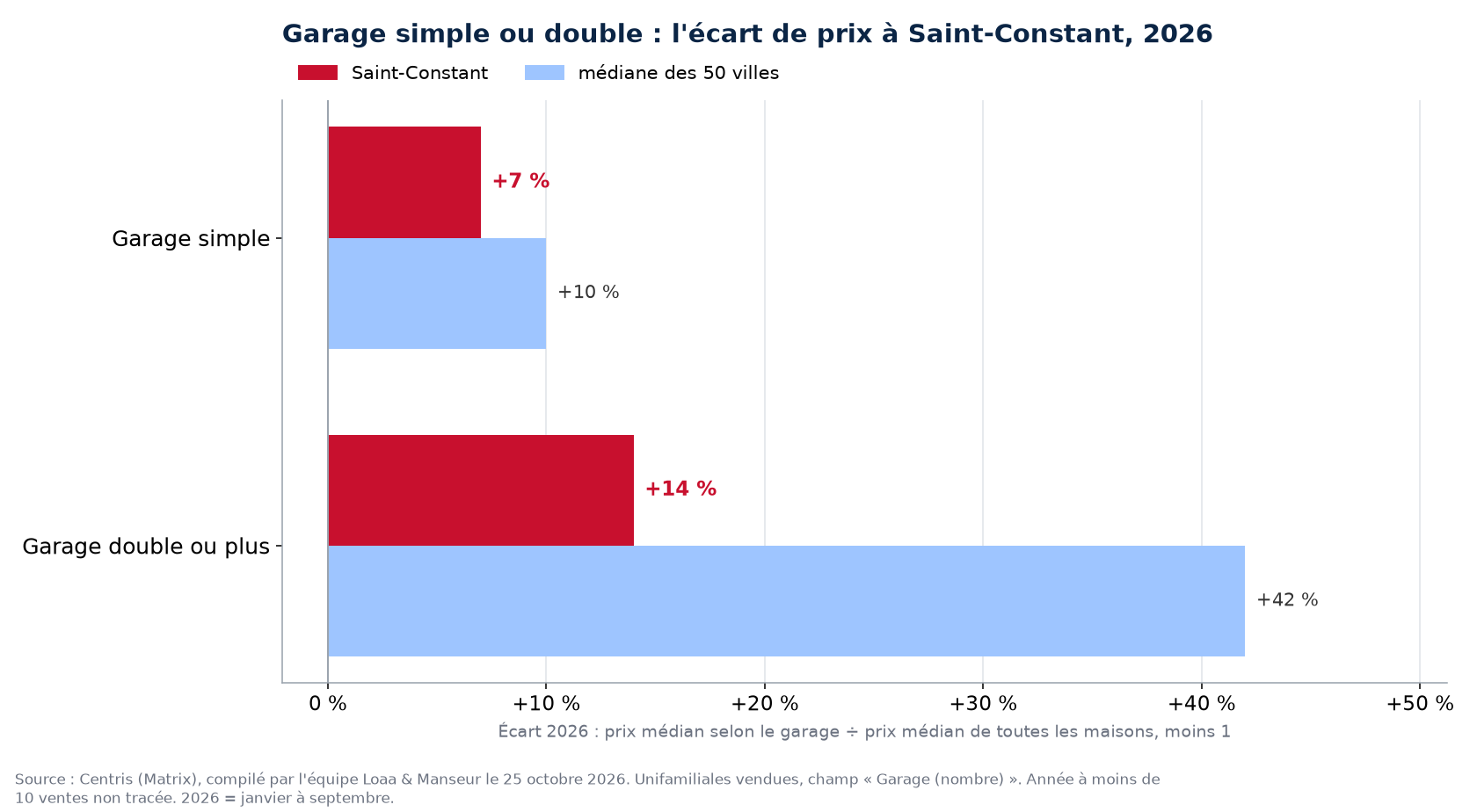 Prime du garage double sur le garage simple en 2026 à Saint-Constant contre la médiane des 50 villes