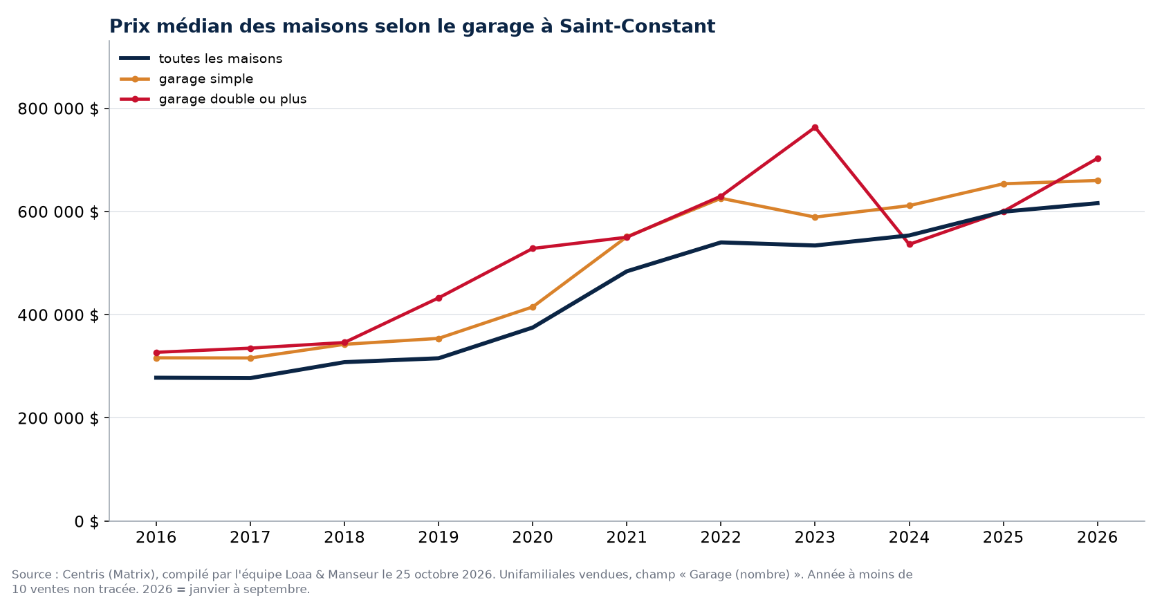 Prix de vente médian des maisons à Saint-Constant avec garage simple, garage double et toutes les maisons, 2016 à 2026, données Centris
