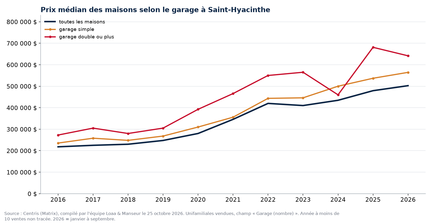Prix de vente médian des maisons à Saint-Hyacinthe avec garage simple, garage double et toutes les maisons, 2016 à 2026, données Centris