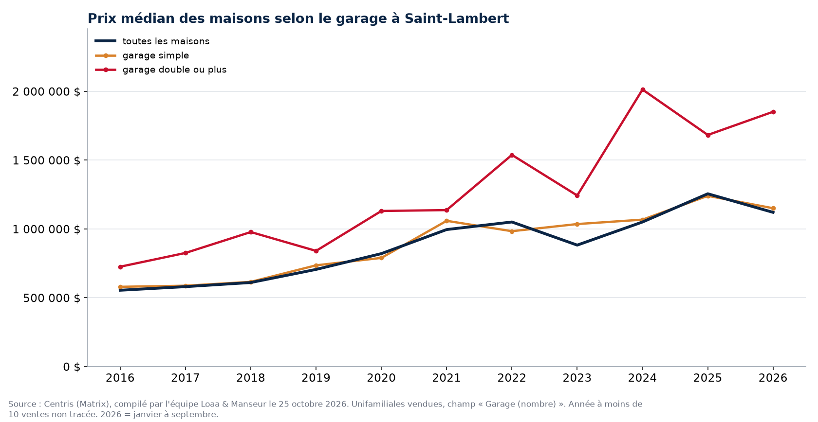 Prix de vente médian des maisons à Saint-Lambert avec garage simple, garage double et toutes les maisons, 2016 à 2026, données Centris
