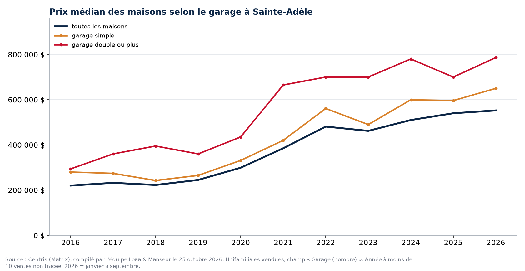 Prix de vente médian des maisons à Sainte-Adèle avec garage simple, garage double et toutes les maisons, 2016 à 2026, données Centris