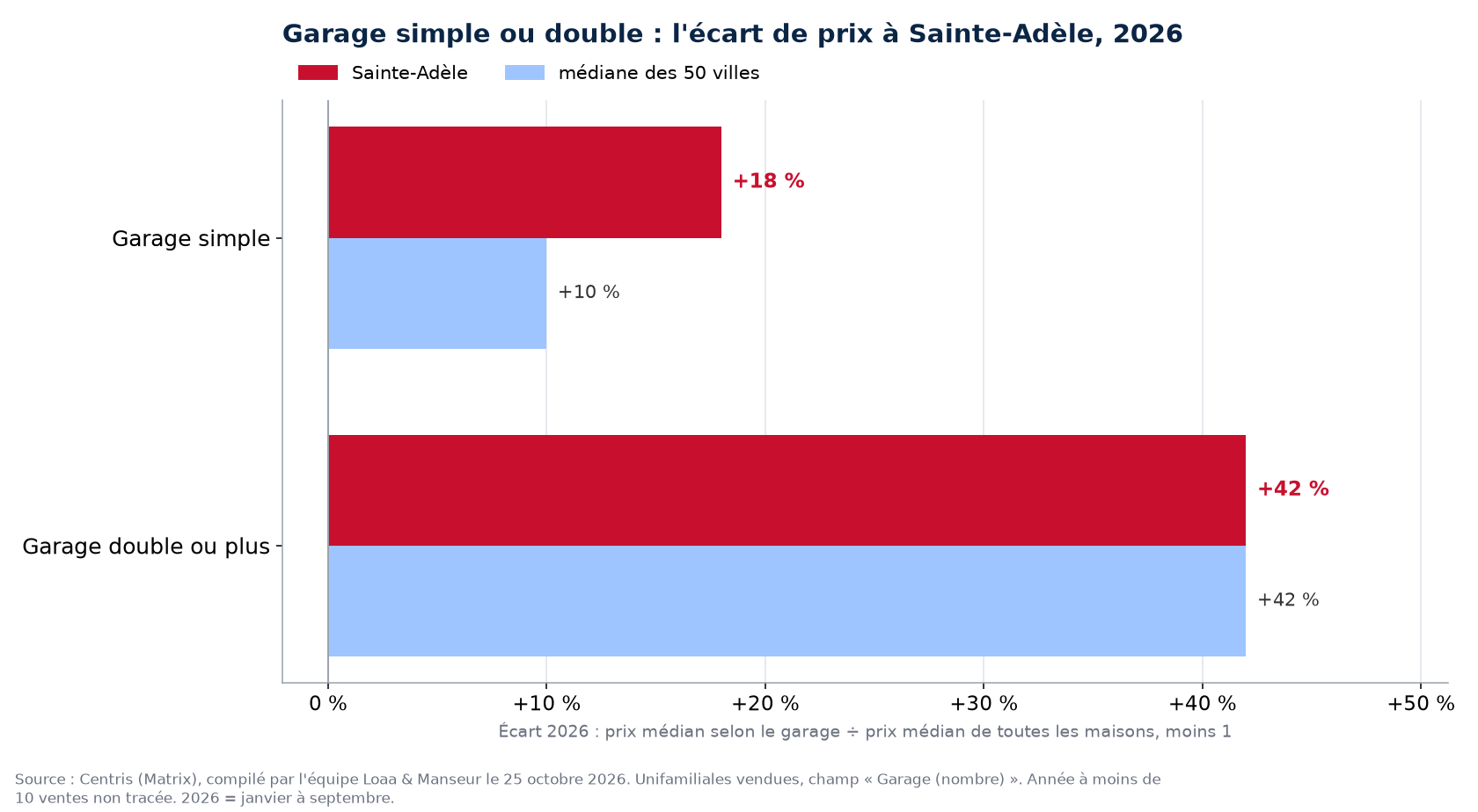 Prime du garage double sur le garage simple en 2026 à Sainte-Adèle contre la médiane des 50 villes