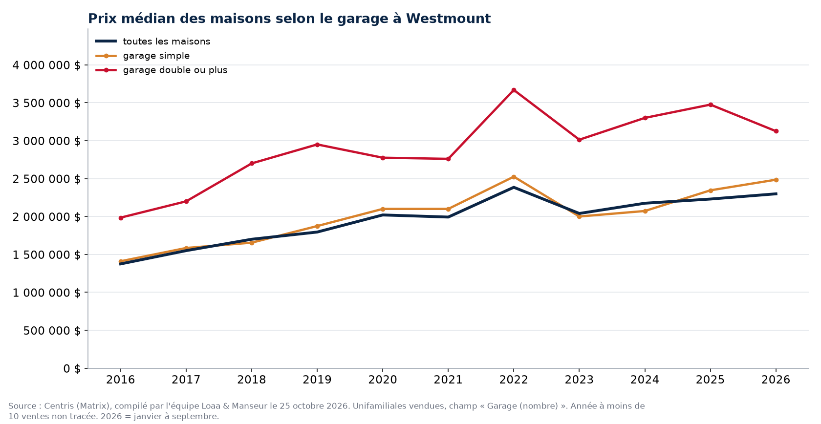 Prix de vente médian des maisons à Westmount avec garage simple, garage double et toutes les maisons, 2016 à 2026, données Centris