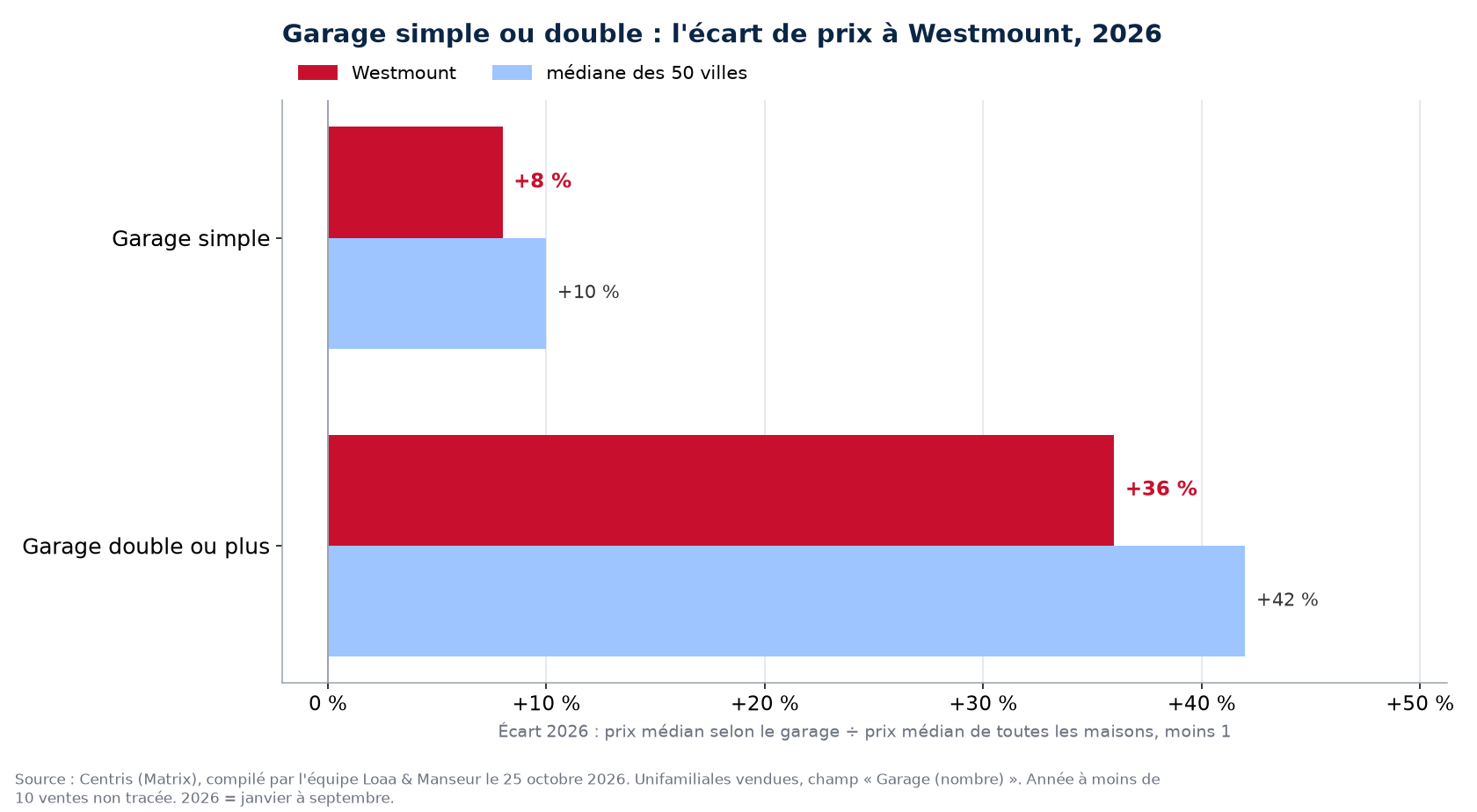 Prime du garage double sur le garage simple en 2026 à Westmount contre la médiane des 50 villes