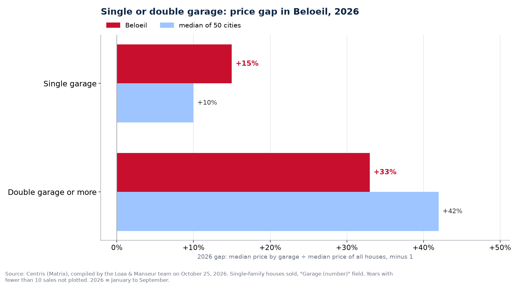 Double garage premium over a single garage in 2026 in Beloeil against the median of 50 cities