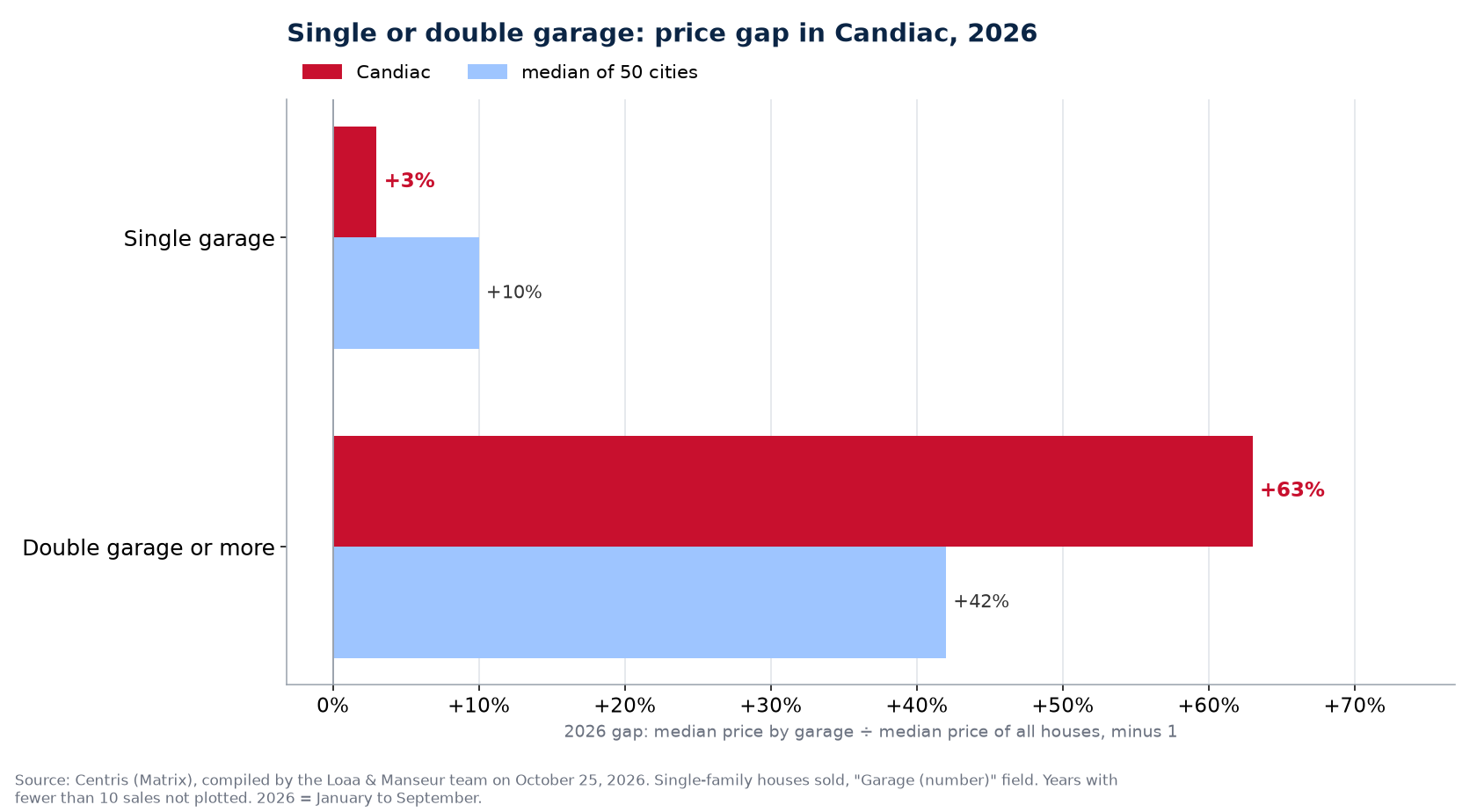 Double garage premium over a single garage in 2026 in Candiac against the median of 50 cities