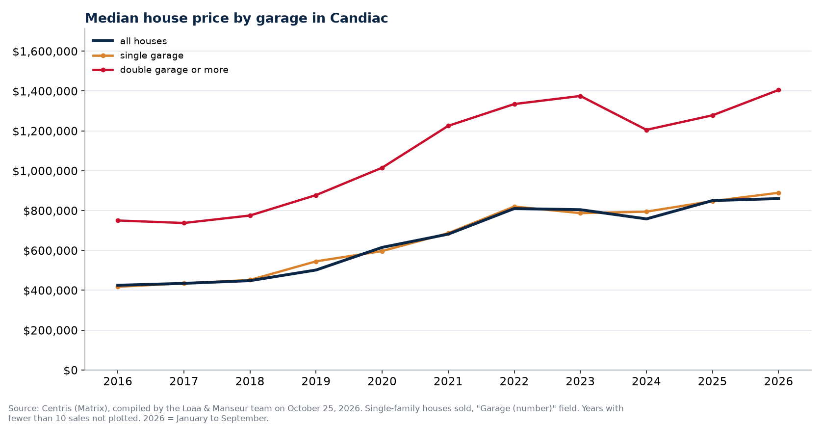 Median sale price of houses in Candiac with a single garage, a double garage and all houses, 2016 to 2026, Centris data