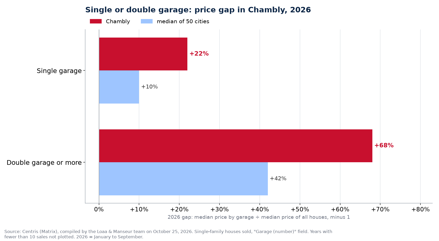 Double garage premium over a single garage in 2026 in Chambly against the median of 50 cities