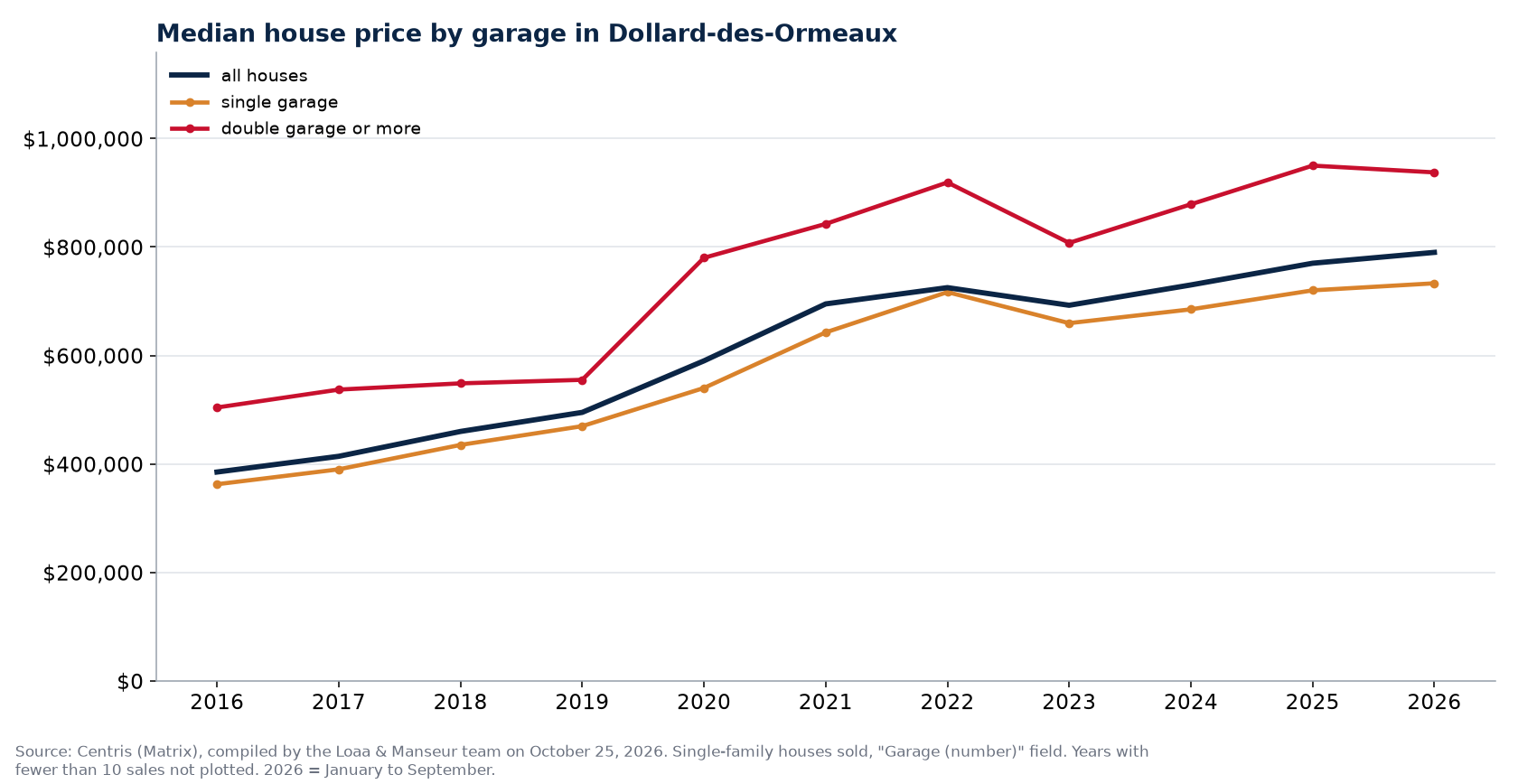 Median sale price of houses in Dollard-des-Ormeaux with a single garage, a double garage and all houses, 2016 to 2026, Centris data