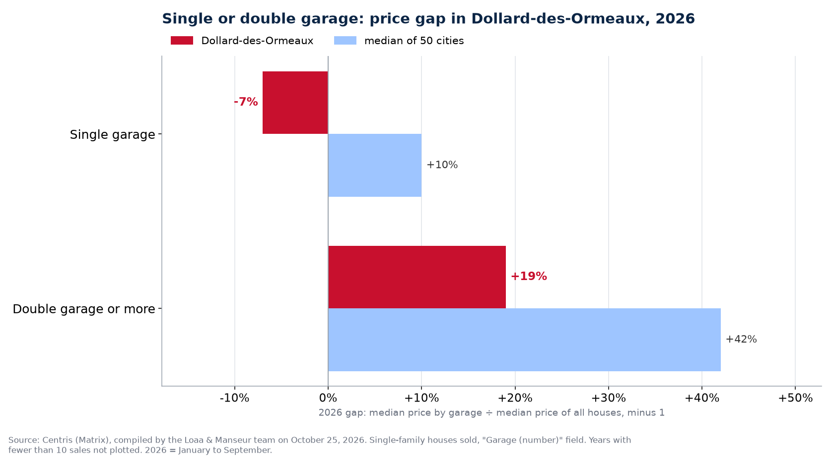 Double garage premium over a single garage in 2026 in Dollard-des-Ormeaux against the median of 50 cities
