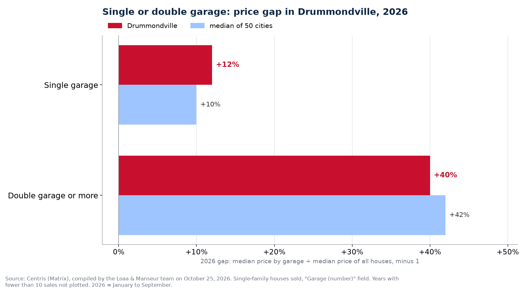 Double garage premium over a single garage in 2026 in Drummondville against the median of 50 cities