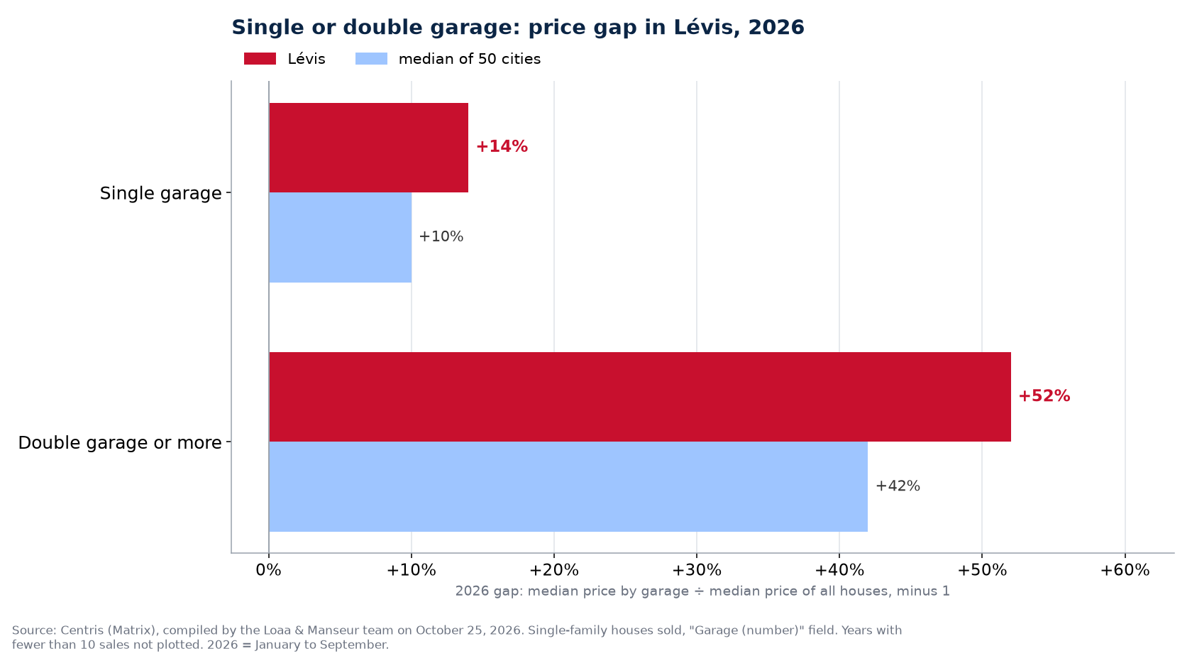 Double garage premium over a single garage in 2026 in Lévis against the median of 50 cities