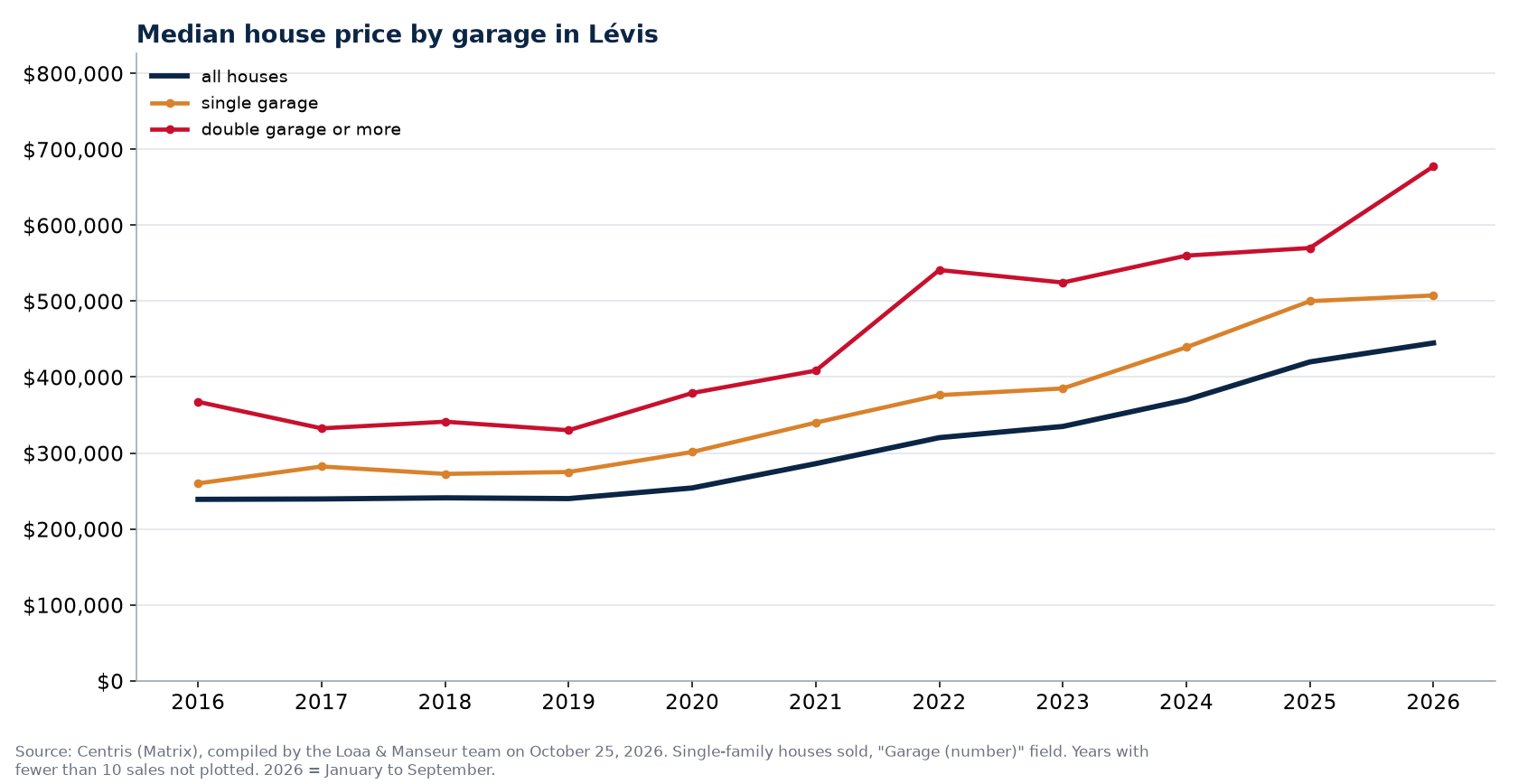 Median sale price of houses in Lévis with a single garage, a double garage and all houses, 2016 to 2026, Centris data