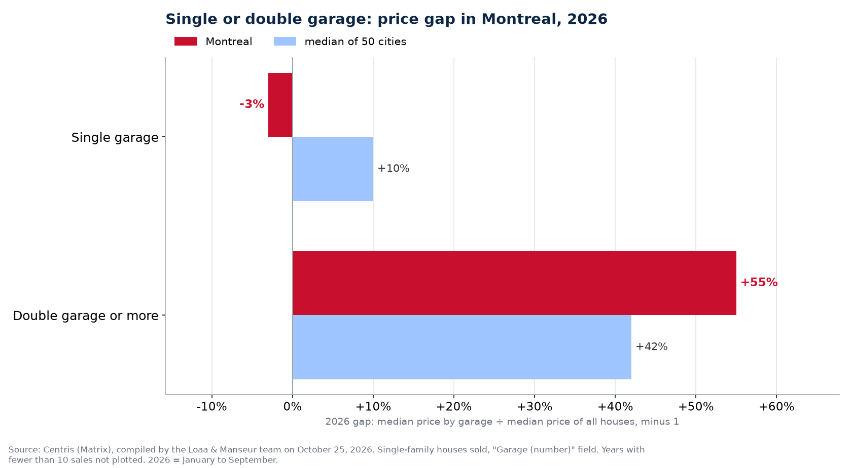 Double garage premium over a single garage in 2026 in Montreal against the median of 50 cities