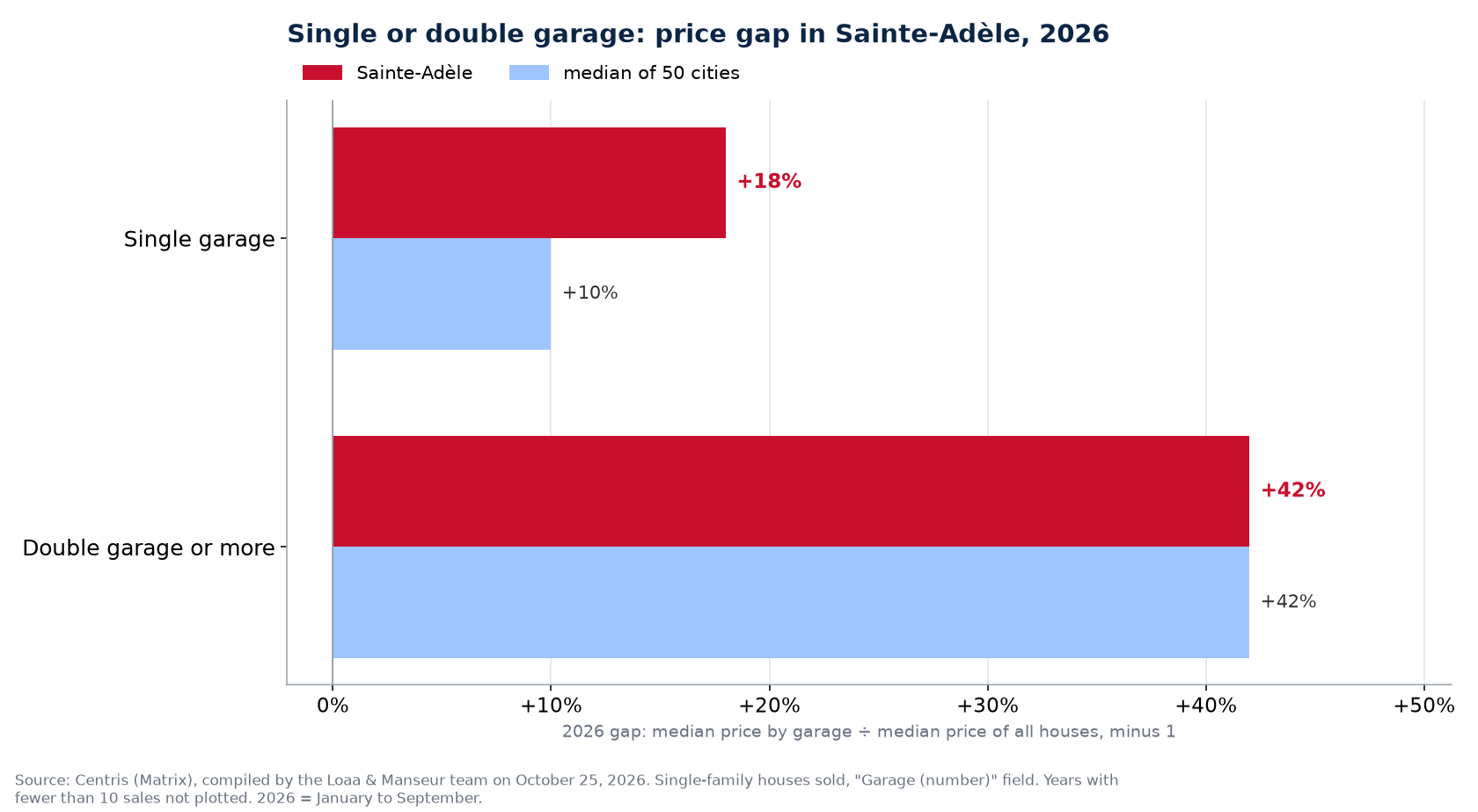 Double garage premium over a single garage in 2026 in Sainte-Adèle against the median of 50 cities