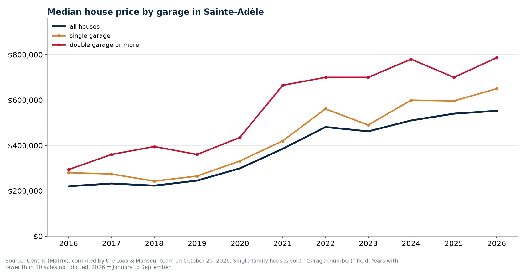 Median sale price of houses in Sainte-Adèle with a single garage, a double garage and all houses, 2016 to 2026, Centris data