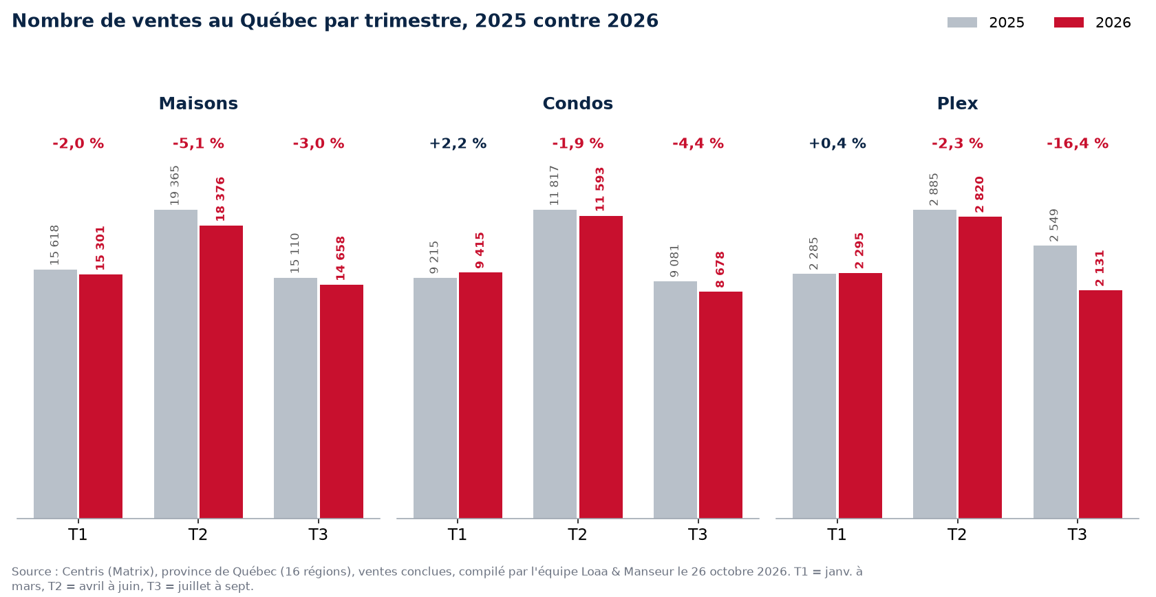 Nombre de ventes de maisons, condos et plex au Québec par trimestre, 2025 contre 2026, données Centris