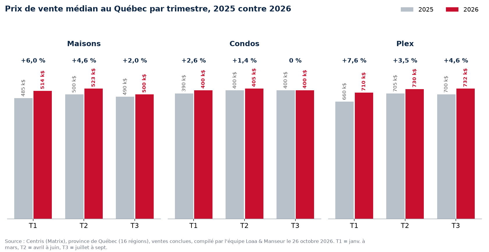 Prix de vente médian des maisons, condos et plex au Québec par trimestre, 2025 contre 2026, données Centris