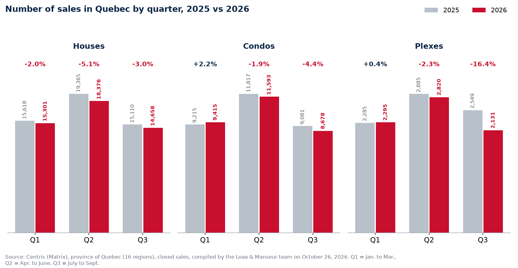 Number of house, condo and plex sales in Quebec by quarter, 2025 vs 2026, Centris data