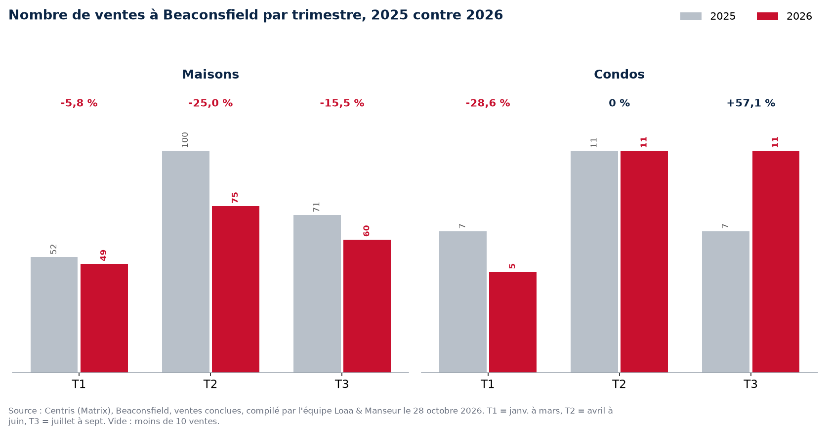 Nombre de ventes de maisons, condos et plex à Beaconsfield par trimestre, 2025 contre 2026