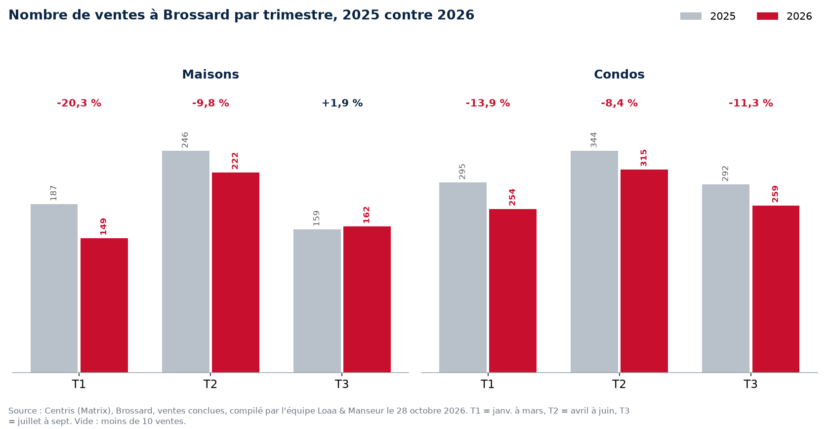 Nombre de ventes de maisons, condos et plex à Brossard par trimestre, 2025 contre 2026